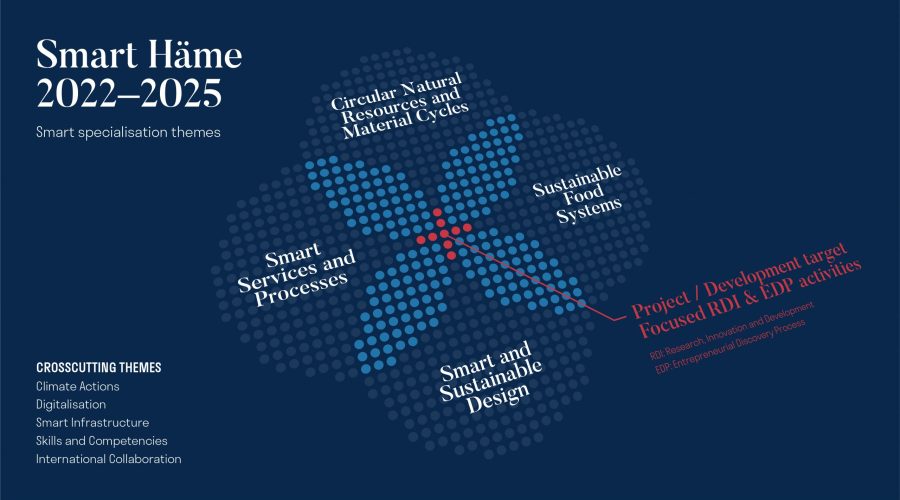 älykkään erikoistumisen strategia, venn-diagrammi